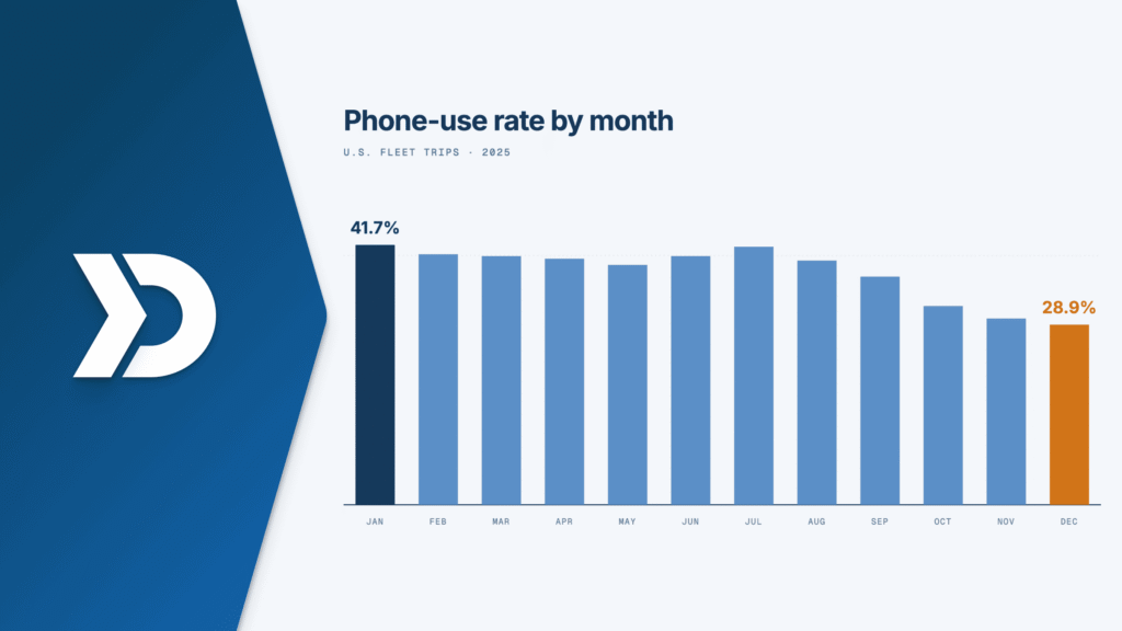 Bar chart showing monthly phone-use rates in U.S. commercial fleet trips, highlighting distracted driving trends and driver behavior analytics in 2025