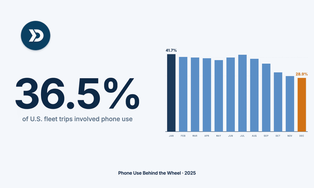Infographic showing phone use behind the wheel in U.S. fleet trips during 2025, with monthly distracted driving statistics and fleet safety analytics